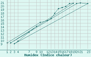 Courbe de l'humidex pour Lagoa Vermelha