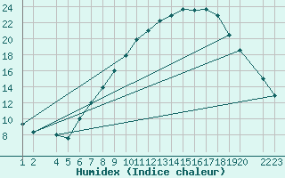 Courbe de l'humidex pour Lerida (Esp)