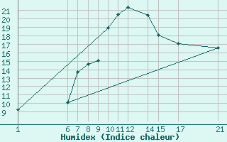 Courbe de l'humidex pour Diepenbeek (Be)