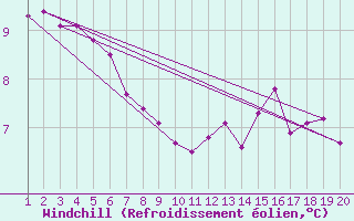 Courbe du refroidissement olien pour Variscourt (02)