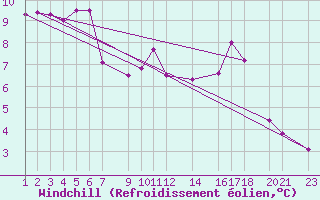Courbe du refroidissement olien pour Mont-Rigi (Be)