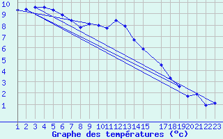 Courbe de tempratures pour Meix-devant-Virton (Be)
