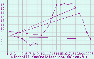 Courbe du refroidissement olien pour Rethel (08)