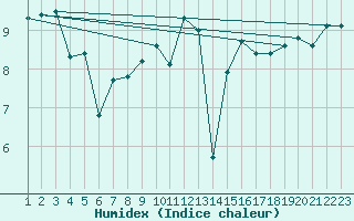 Courbe de l'humidex pour Pirou (50)