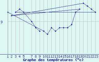 Courbe de tempratures pour Maseskar