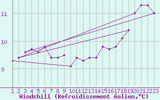 Courbe du refroidissement olien pour la bouée 62095