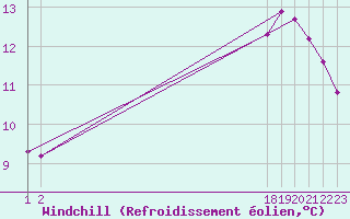 Courbe du refroidissement olien pour Souprosse (40)