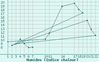 Courbe de l'humidex pour Guidel (56)