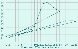 Courbe de l'humidex pour Lerida (Esp)