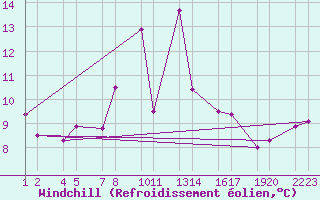 Courbe du refroidissement olien pour Llanes