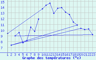 Courbe de tempratures pour Engelberg
