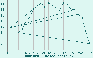 Courbe de l'humidex pour Sirdal-Sinnes