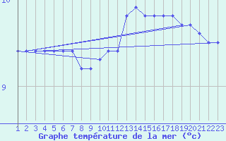 Courbe de temprature de la mer  pour la bouée 62305