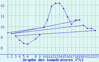Courbe de tempratures pour Dourbes (Be)
