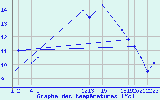 Courbe de tempratures pour Ualand-Bjuland