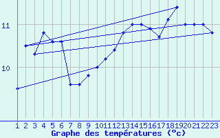 Courbe de tempratures pour Viana Do Castelo-Chafe