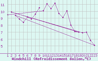 Courbe du refroidissement olien pour Madrid / Barajas (Esp)
