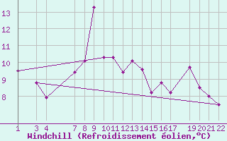 Courbe du refroidissement olien pour Roc St. Pere (And)
