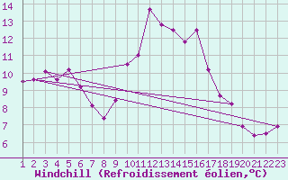 Courbe du refroidissement olien pour Bard (42)