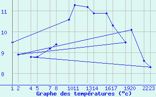 Courbe de tempratures pour Straumsvik