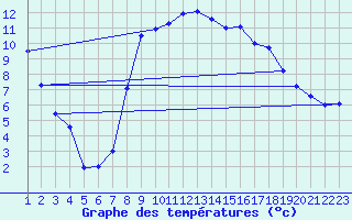 Courbe de tempratures pour Bergn / Latsch