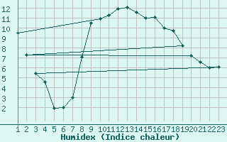 Courbe de l'humidex pour Bergn / Latsch