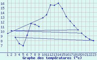 Courbe de tempratures pour Rethel (08)