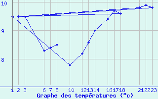 Courbe de tempratures pour Mont-Rigi (Be)