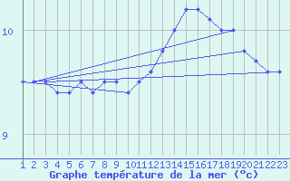 Courbe de temprature de la mer  pour la bouée 62305