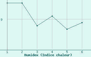 Courbe de l'humidex pour Sint Katelijne-waver (Be)