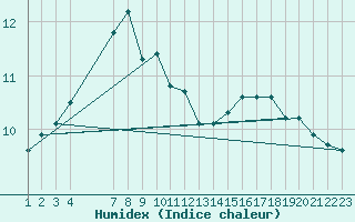 Courbe de l'humidex pour Slatteroy Fyr