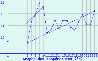 Courbe de tempratures pour le bateau EUMDE02
