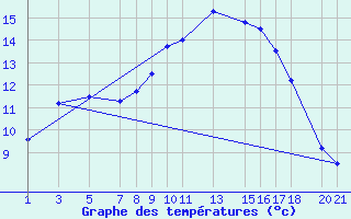 Courbe de tempratures pour Shoream (UK)