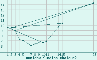 Courbe de l'humidex pour Lacombe Cda