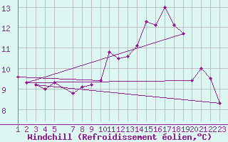 Courbe du refroidissement olien pour Tesseboelle