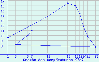 Courbe de tempratures pour Diepenbeek (Be)