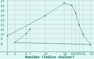 Courbe de l'humidex pour Diepenbeek (Be)