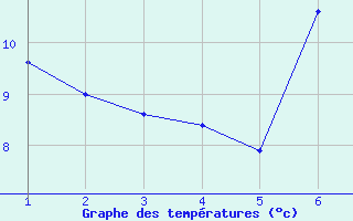 Courbe de tempratures pour Villafranca