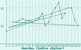 Courbe de l'humidex pour Cap Gris-Nez (62)