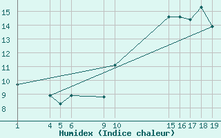 Courbe de l'humidex pour Spa - La Sauvenire (Be)