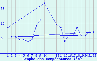 Courbe de tempratures pour Saint-Haon (43)