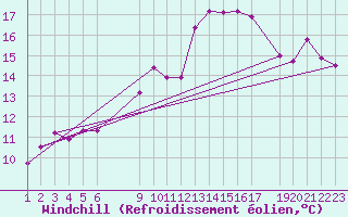 Courbe du refroidissement olien pour Stabroek