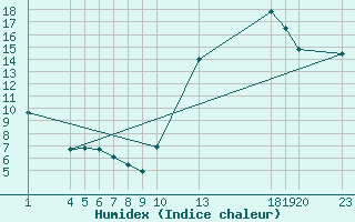 Courbe de l'humidex pour Guidel (56)