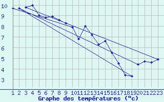 Courbe de tempratures pour Manston (UK)