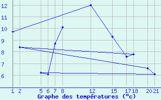 Courbe de tempratures pour Kocevje