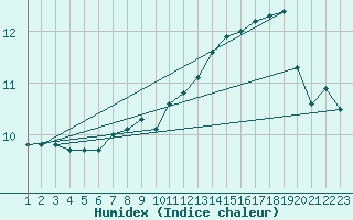 Courbe de l'humidex pour le bateau PJAI