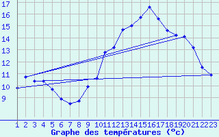 Courbe de tempratures pour Estoher (66)