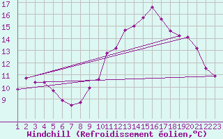 Courbe du refroidissement olien pour Estoher (66)