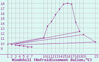 Courbe du refroidissement olien pour Manlleu (Esp)