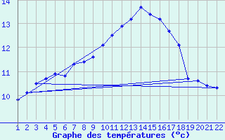 Courbe de tempratures pour Jonzac (17)